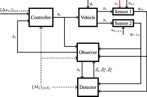 Vehicle Control 的图像结果