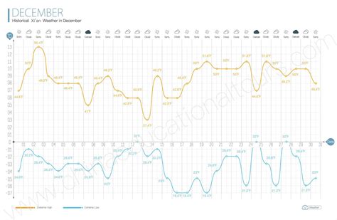 Xi’an Weather in December, What to Wear and Bring, Historical Weather in December