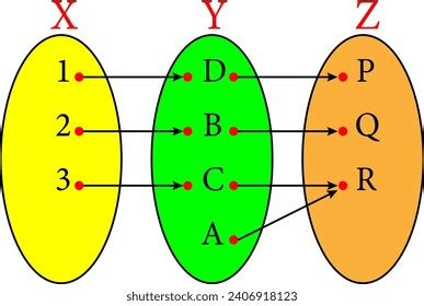 Image result for Injection Surjection Bijection in Math