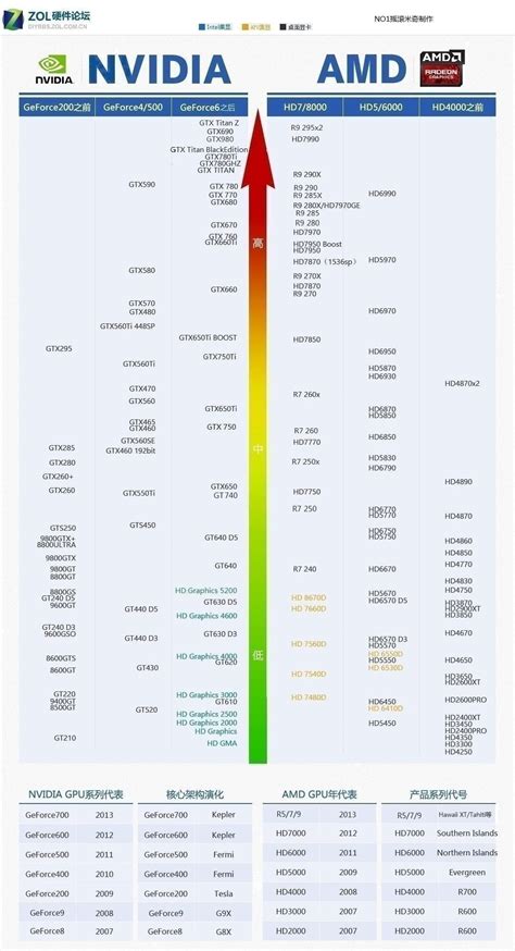 处理器CPU天梯图，显卡天梯图（性能排名图） - little white - 博客园