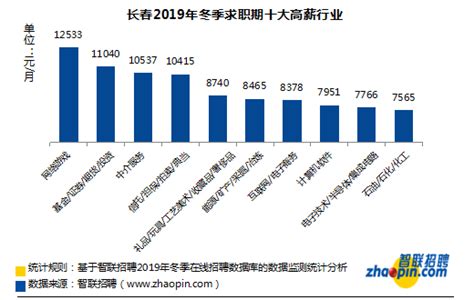 长春地区2019年冬季求职期的平均薪酬为7024元/月-中国吉林网