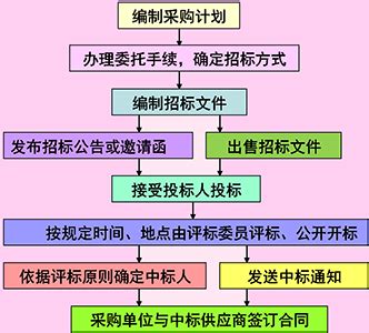 史上最完整工程投标流程和步骤，值得收藏！_申请