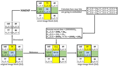 Dynamic Information-Hiding Method with High Capacity Based on Image ...