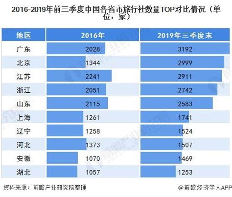 2020年旅行社排行_2019年中国旅行社行业市场现状及发展前景分析 预计_排行榜