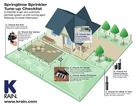 Image result for Best Sprinkler Programming Guide