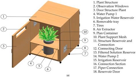 Design and Implementation of a Low-Cost Controlled-Environment Growth ...