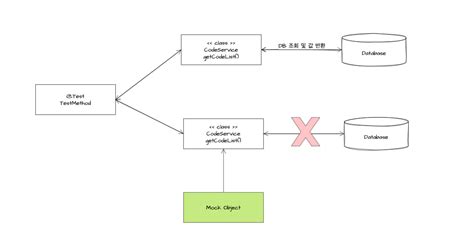 Mockito Methods 的图像结果