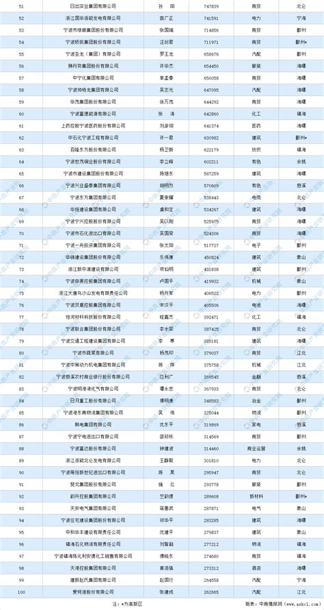 2020年宁波市综合企业百强排行榜-排行榜-中商情报网