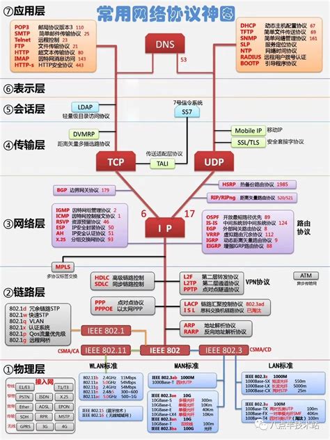 一图了解，网络7层协议之间的关系-阿里云开发者社区