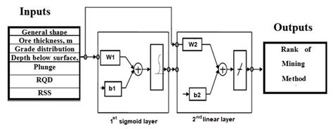 Application of Cascade Forward Backpropagation Neural Networks for ...