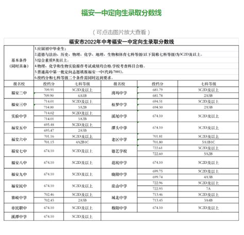 2023年宁德福安中考录取分数线公布_福建职校招生网