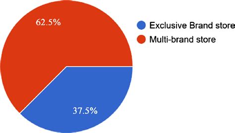 Retail Types 的图像结果