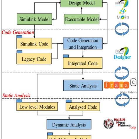 Image result for Safe Code