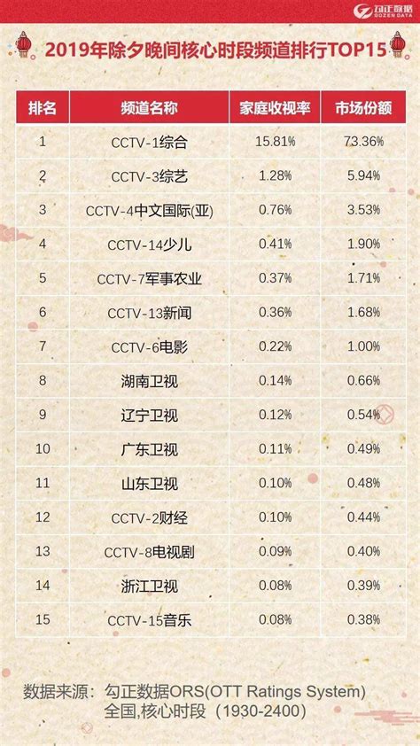2019央视收视率排行榜_跨年收视率2019各大卫视排名_中国排行网