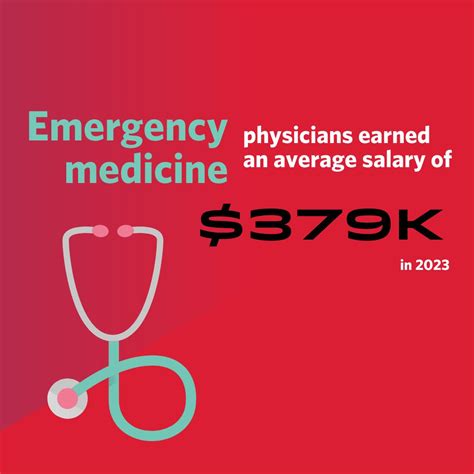 According to Medscape’s 2024 Emergency Medicine Physician Salary report ...