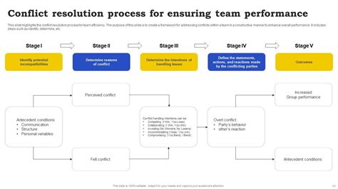 Image result for Conflict Resolution Process Steps