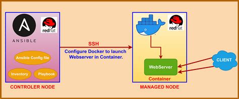 Image result for How to Deploy a HTML Using Ansible