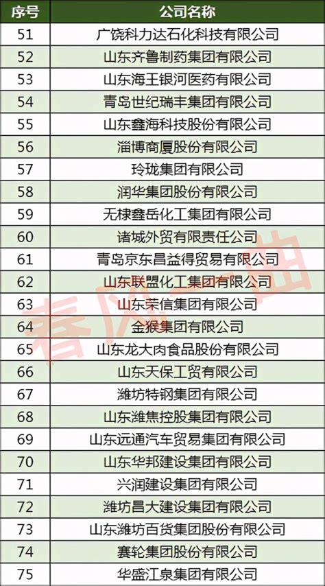2020山东100强民营企业：滨州、淄博各9家，济南、泰安各5家_腾讯新闻