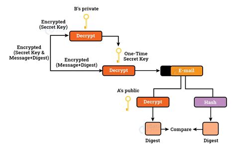 Image result for PGP Tutorial