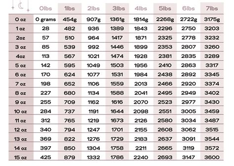 Ounces To Pounds Conversion Chart