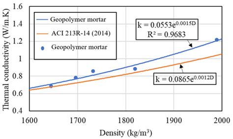 Performance of Geopolymer Mortar Containing PVC Plastic Waste from ...