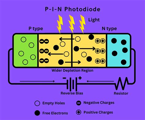 Types Of Photodiodes In Optical Communication