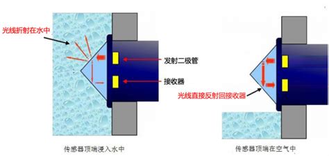 详解光电式液位传感器的内部组成结构