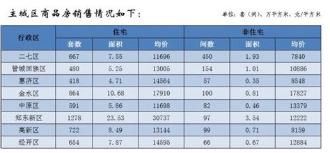 郑州房价走势：2022年6月郑州新房和二手房的住宅销售价格_房家网