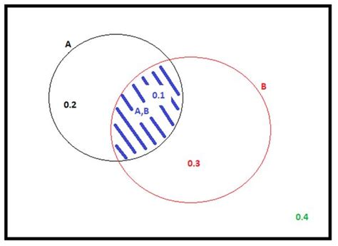 Image result for Conditional Probability Rules
