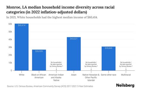 Monroe, LA Median Household Income By Race - 2025 Update | Neilsberg