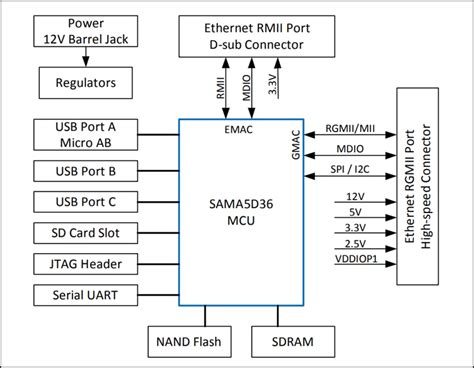 SAMA5D3 Ethernet Development System Board - Microchip Technology | Mouser