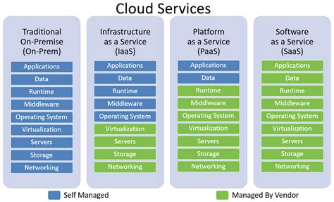 A Guide to SaaS architecture, multi tenancy and more