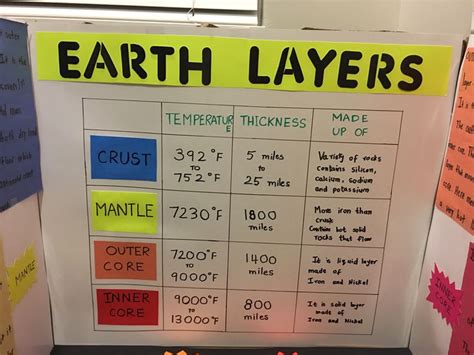Earth Layers Science Project 的图像结果