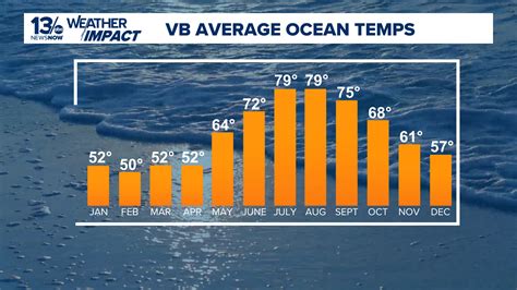 Virginia Beach water temperatures still cool, warming up soon ...