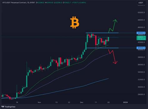 BIG PUMP ALERT🚨💪 Holding above $44.5k => Bullish 📈 Clos | WOLVES on ...