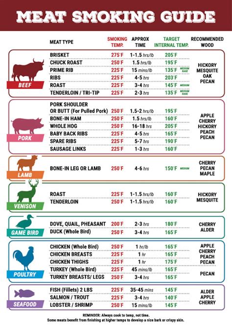 Meat Smoking Guide. SVG, PDF Files. Digital Download - Etsy