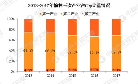 2017年陕西榆林经济运行情况分析：GDP总量突破3000亿（附图表）-中商情报网