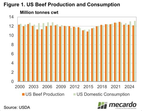 A snapshot of US beef - Mecardo