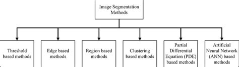 Image result for Segmentation Methods