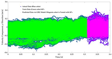Turbulent Flow Prediction-Simulation: Strained Flow with Initial ...