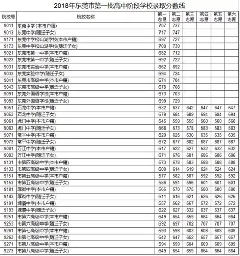 2018年广东东莞中考分数线（已公布）