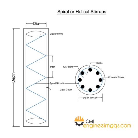 Types of Stirrups Used in Reinforcement