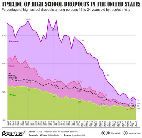 Charted: High School Dropout Rates in the United States - Smartick's ...
