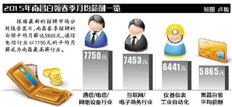 报告：二季度全国月平均薪酬8452元 南昌为7636元_新浪江西_新浪网