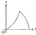 The velocity time graph for a particle moving along X-axis is shown in ...