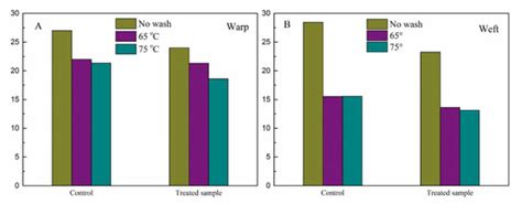 Development of Durable Antibacterial Textile Fabrics for Potential ...