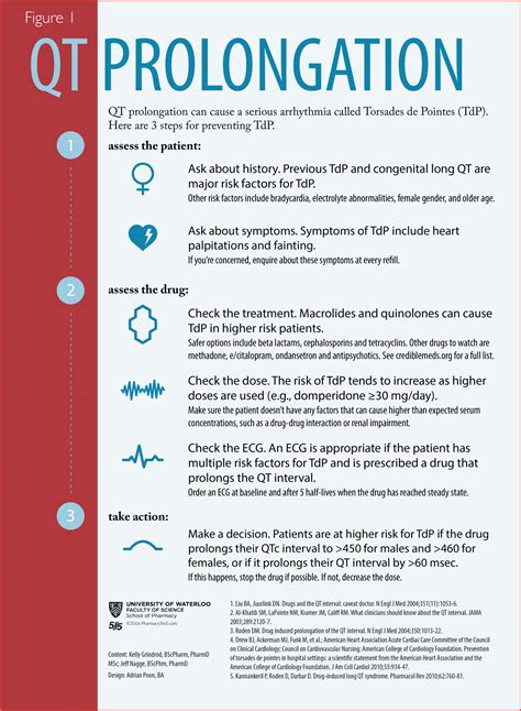 Qt Prolongation Of The Heart