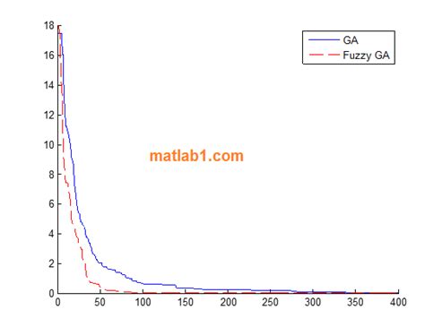 Image result for Genetic Algorithm Fuzzy Fopid MATLAB