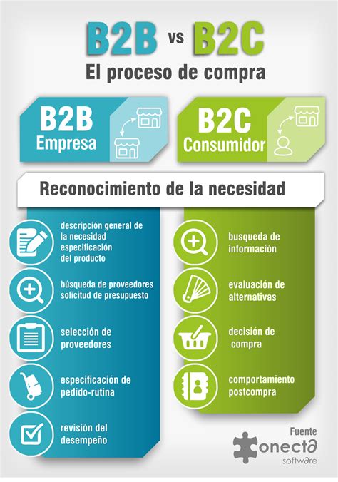 ¿Qué Es El B2B? Ejemplos Y Beneficios Potenciales Para Los Negocios – OVFRQ