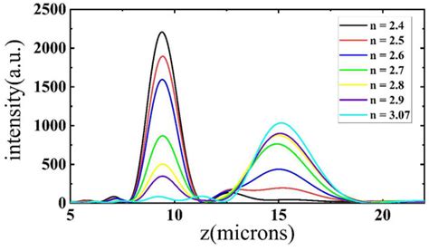Active Modulating the Intensity of Bifocal Metalens with Electrically ...